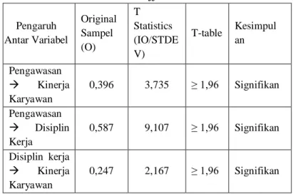 Tabel  5  menunjukan  model  penelitian  ini  dapat  diinterpretasikan  sebagai berikut,  pengawasan dapat menjelaskan  konstruk  disiplin  kerja  sebanyak  0,344  atau  34,4%  sedangkan  65,6% dijelaskan oleh variabel lainnya yang tidak diteliti di dalam 