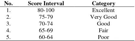 Table 1. Score Category  