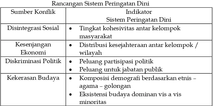 Tabel 1 Rancangan Sistem Peringatan Dini 