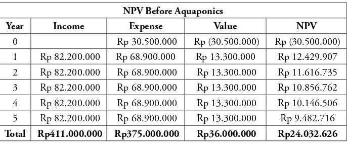 Table 4. NPV Calculation before Aquaponics