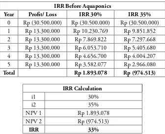 Table 5. IRR Calculation before Aquaponics