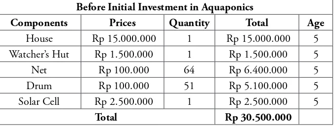 Table 2. Variable Expense Calculation before Aquaponic Cultivation