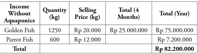 Table 3. Income Calculation before Aquaponic Cultivation