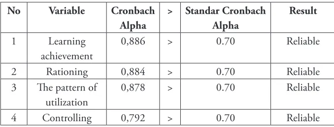 Table 5. The Reliability Test