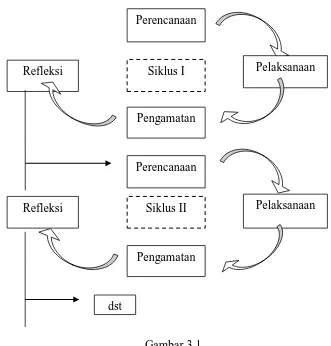 Gambar 3.1 Siklus Kemmis dan Mc Taggart (Arikunto, 2010:137) 