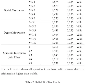 Table 2. Reliability Test Result 