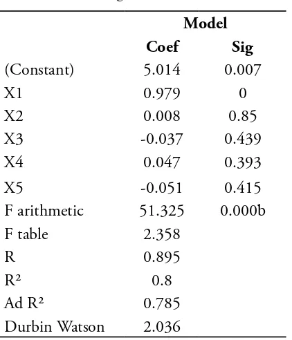 Table 3. Regression Test Result