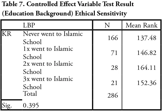 Table 7. Controlled Effect Variable Test Result 