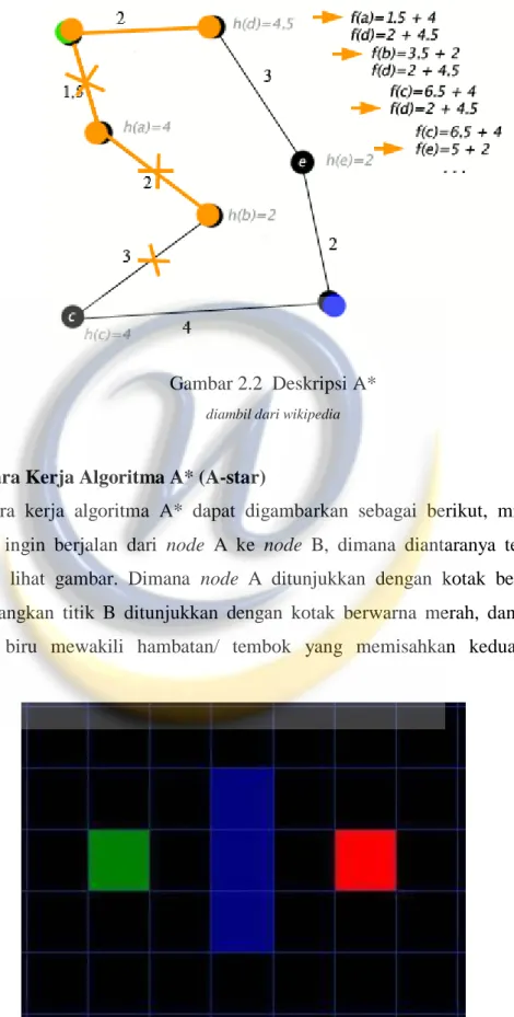 Gambar 2.2  Deskripsi A*  