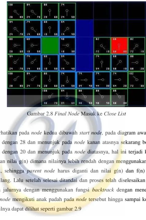 Gambar 2.8 Final Node Masuk ke Close List 