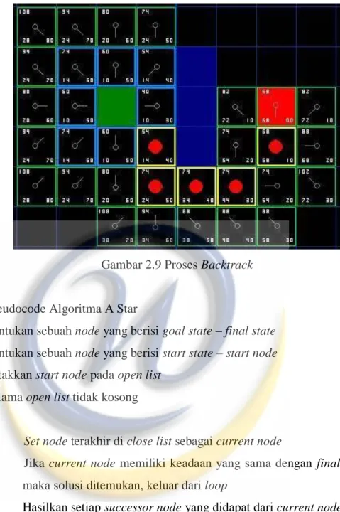 Gambar 2.9 Proses Backtrack 