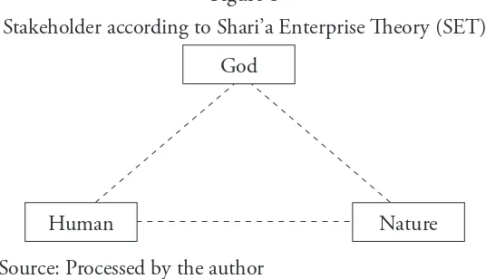 Figure 1Stakeholder according to Shari’a Enterprise Theory (SET)