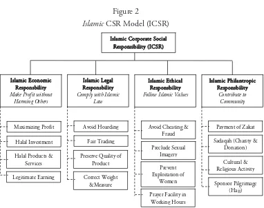 IslamicFigure 2 CSR Model (ICSR)