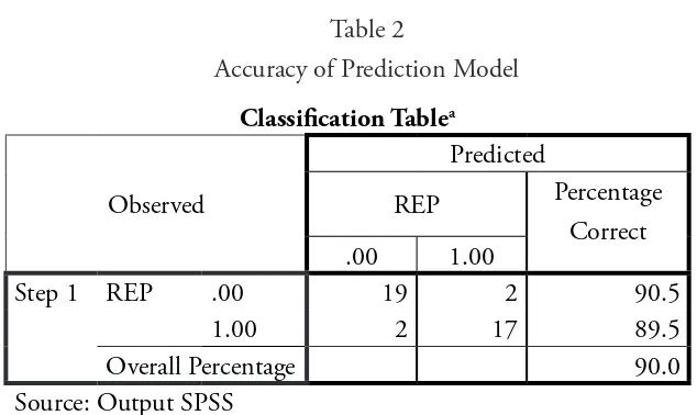 Table 3Coefficient of Determination