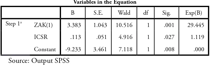 Table 4Significance Model