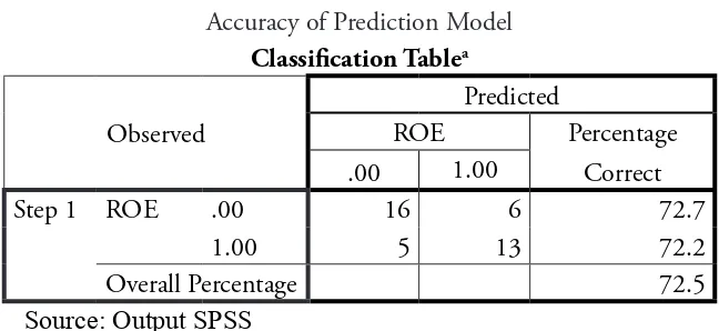 Table 6Accuracy of Prediction Model