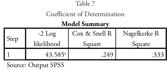 Table 8Significance Model