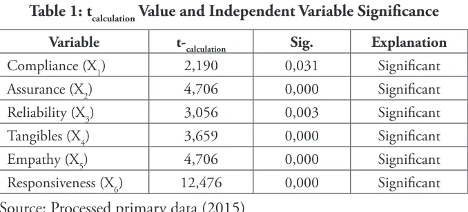 Table 1: tcalculation Value and Independent Variable Significance