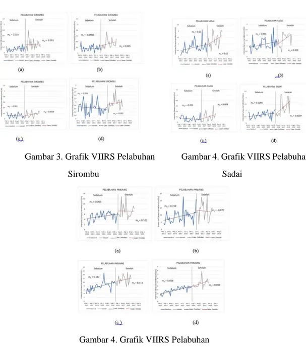 Gambar 4. Grafik VIIRS Pelabuhan                Panjang  