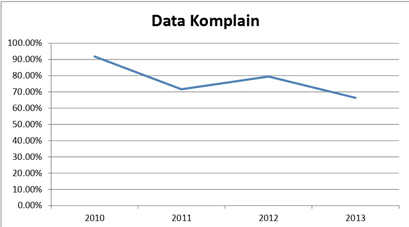GrafikPenyelesaian Komplain Pengguna Jalan Gambar 1.1 PT. Jasa Marga (Persero) Tbk. Periode Juli 2010 – Juni 2013 