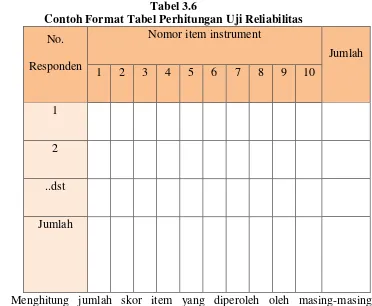 Tabel 3.6 Contoh Format Tabel Perhitungan Uji Reliabilitas 