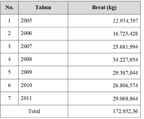 Tabel 1.1 Impor Etil Akrilat di Indonesia (Biro Pusat Statistik, 2012)  