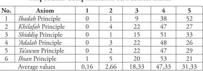 Table 1Respondent Comprehension on Business Ethics