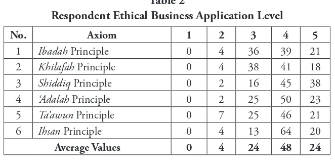 Table 2Respondent Ethical Business Application Level