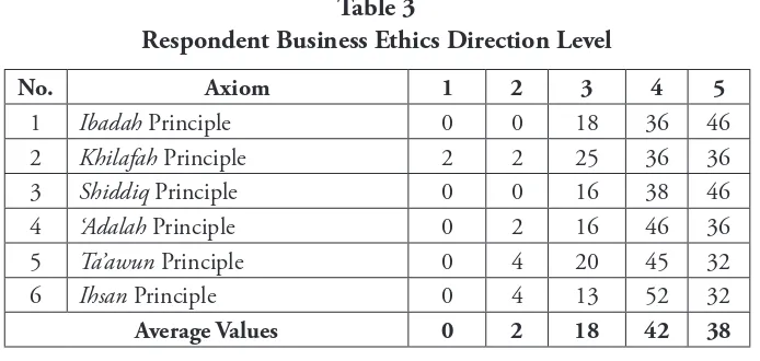 Table 3Respondent Business Ethics Direction Level