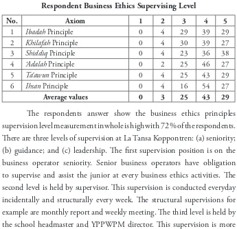 Table 4 Respondent Business Ethics Supervising Level