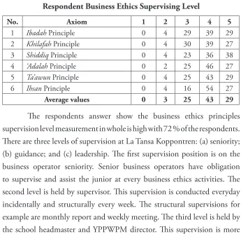 Table 4 Respondent Business Ethics Supervising Level