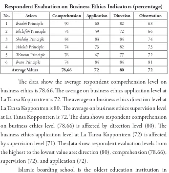 Table 5Respondent Evaluation on Business Ethics Indicators (percentage) 