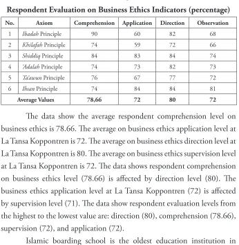 Table 5Respondent Evaluation on Business Ethics Indicators (percentage) 