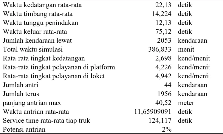 Tabel 7. Waktu Datang Real Double Channel 