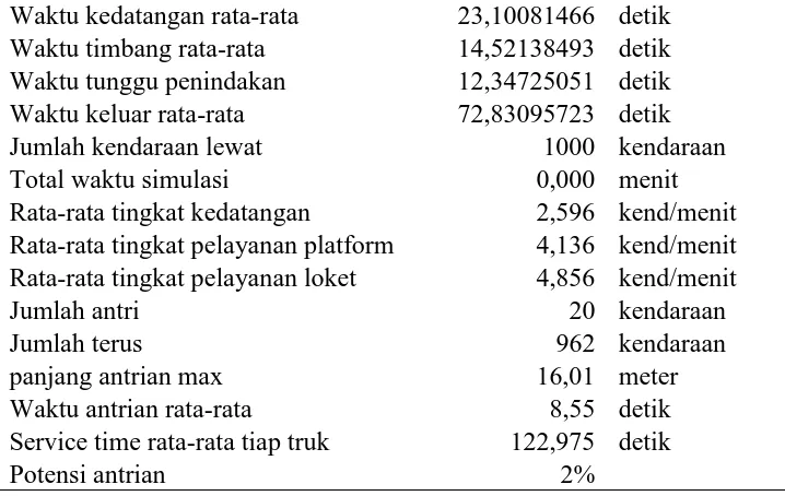 Tabel 12. Hasil Simulasi Antrian  Single ChannelDengan Penambahan Loket Penindakan