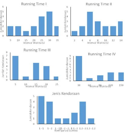 Gambar 4. Grafik Variasi Running Time dan Jenis Kendaraan 