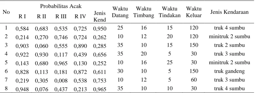 Tabel 4. Bangkitan Data 