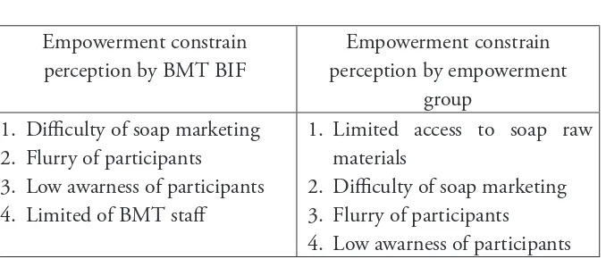 Table 1Perception Comparison about Empowerment Constrain