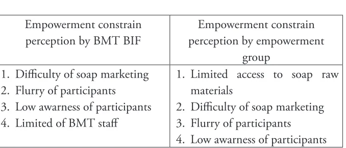 Table 1Perception Comparison about Empowerment Constrain