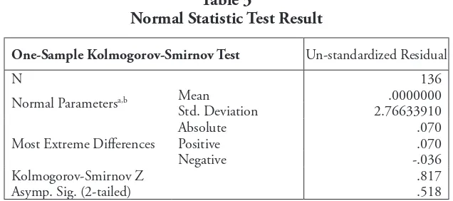Table 3 Normal Statistic Test Result