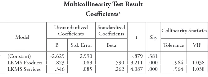 Table 4Multicollinearity Test Result