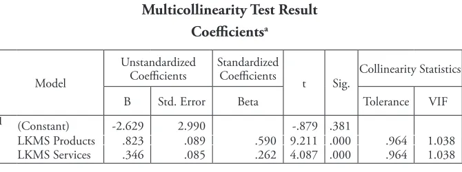 Table 4Multicollinearity Test Result
