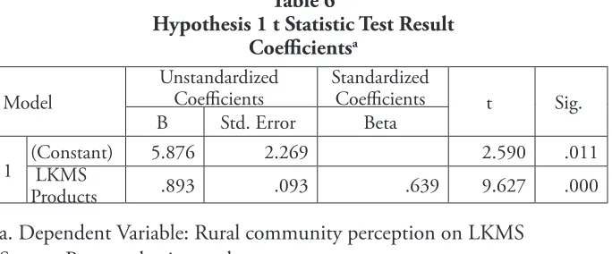 Table 6Hypothesis 1 t Statistic Test Result