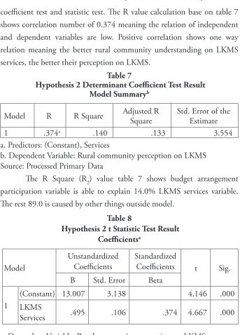 Table 8 Hypothesis 2 t Statistic Test Result