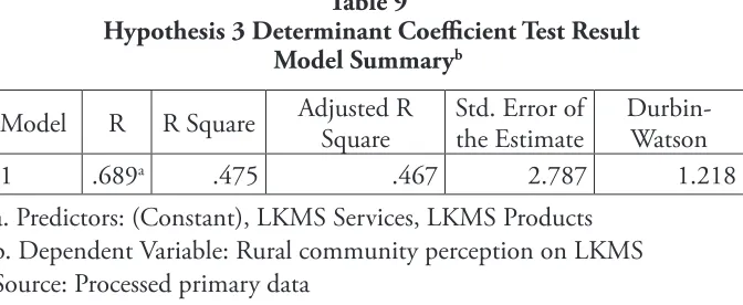 Table 9 Hypothesis 3 Determinant Coefficient Test Result