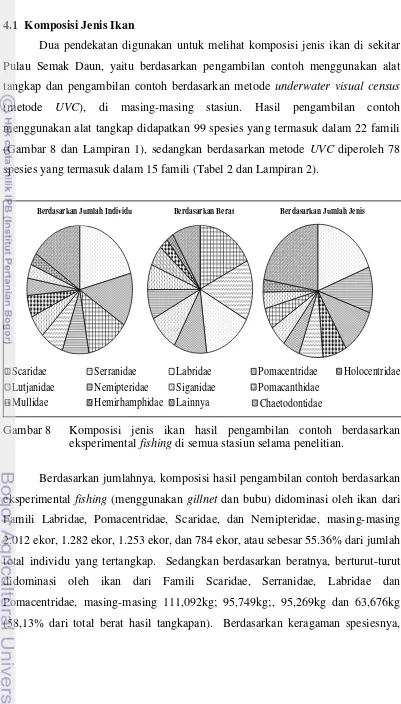 Gambar 8   Komposisi jenis ikan hasil pengambilan contoh berdasarkan 