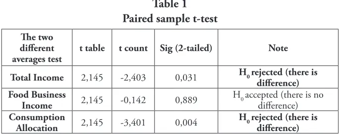 Table 1 Paired sample t-test 