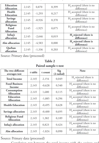 Table 2 Paired sample t-test 