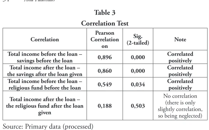 Table 3 Correlation Test 