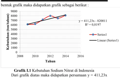 Grafik I.1 Kebutuhan Sodium Nitrat di Indonesia 